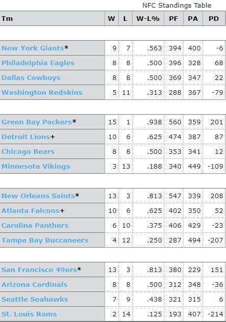 mcubed.net : NFL : 2011 standings